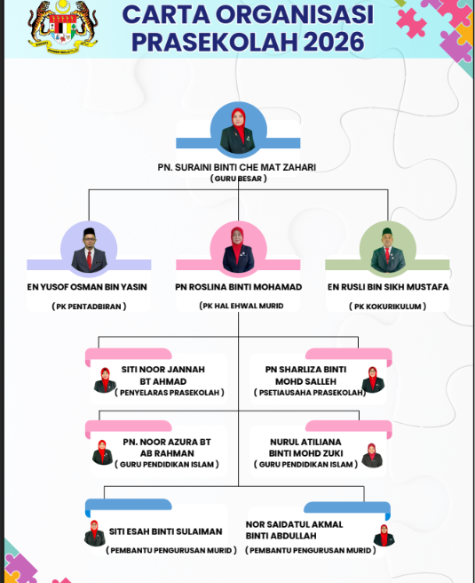 Carta Organisasi Prasekolah SK Ayer Puteh tahun 2026